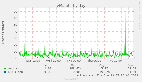 VMstat