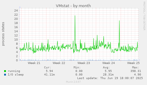 VMstat