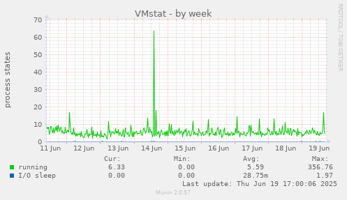 VMstat