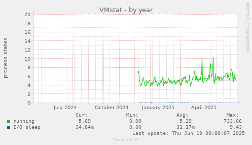 VMstat