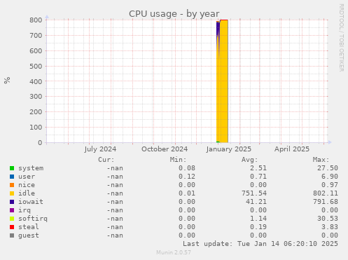 CPU usage