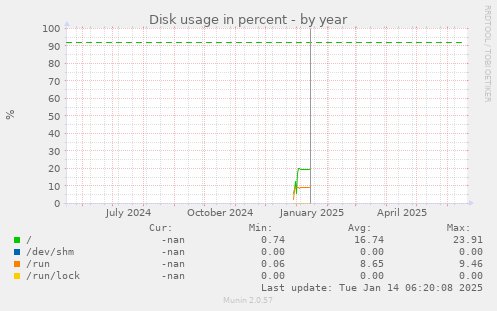 Disk usage in percent