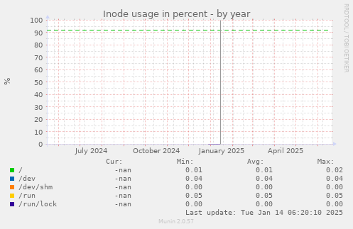 Inode usage in percent