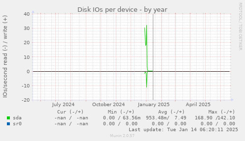 Disk IOs per device