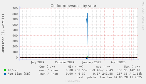 IOs for /dev/sda
