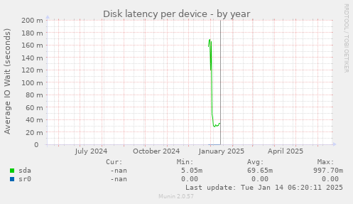 Disk latency per device