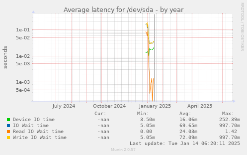 Average latency for /dev/sda
