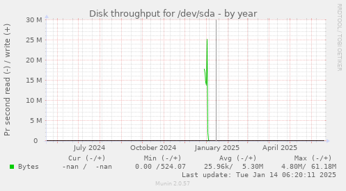 Disk throughput for /dev/sda