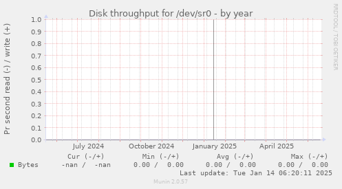 Disk throughput for /dev/sr0