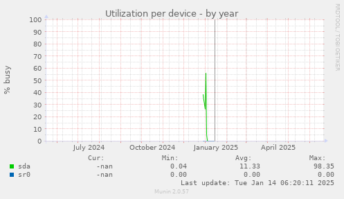 Utilization per device