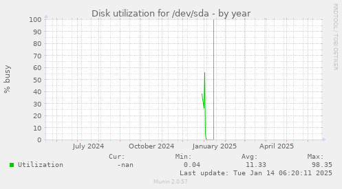 Disk utilization for /dev/sda