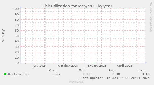 Disk utilization for /dev/sr0