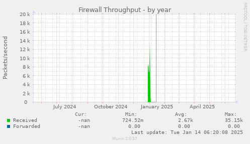 Firewall Throughput