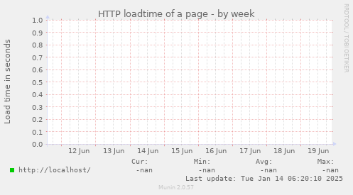 HTTP loadtime of a page