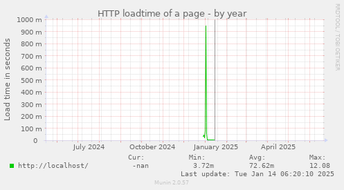 HTTP loadtime of a page