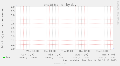 ens18 traffic