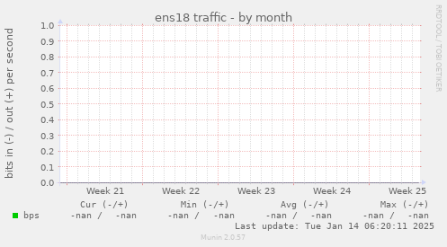 ens18 traffic