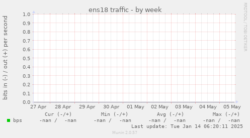 ens18 traffic