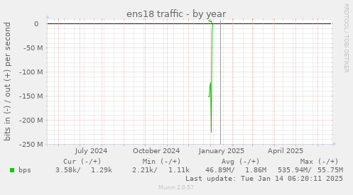 ens18 traffic