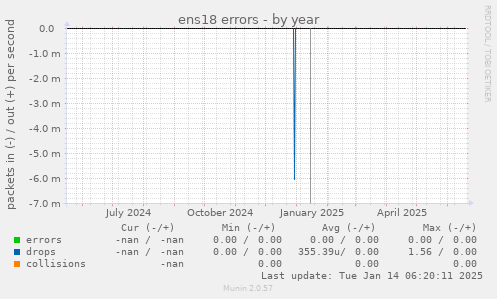 ens18 errors