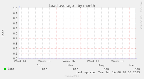 Load average