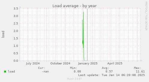 Load average