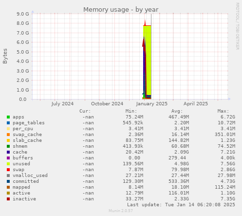 Memory usage