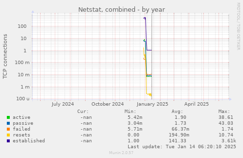 Netstat, combined