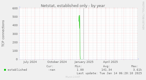 Netstat, established only