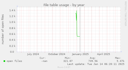 File table usage