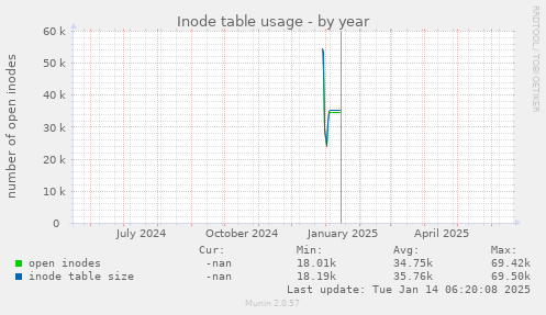 Inode table usage