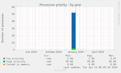 Processes priority