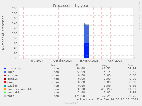 Processes
