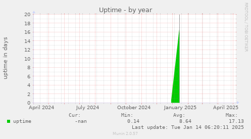 Uptime