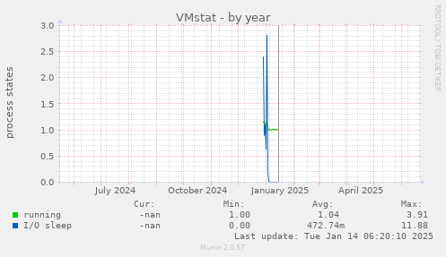 VMstat