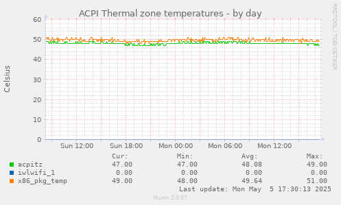 ACPI Thermal zone temperatures