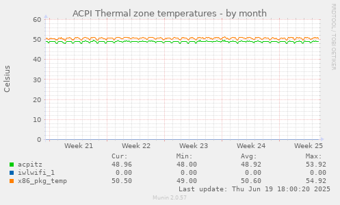 ACPI Thermal zone temperatures