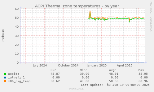 ACPI Thermal zone temperatures