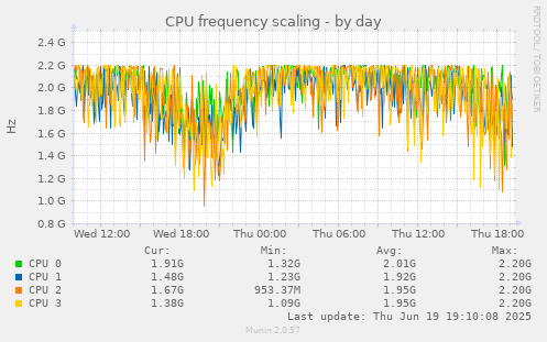 CPU frequency scaling