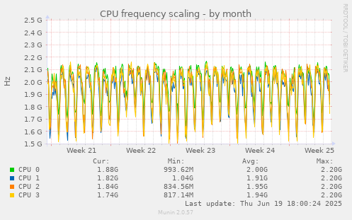 CPU frequency scaling