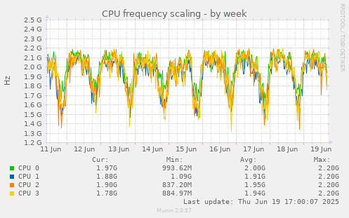 CPU frequency scaling