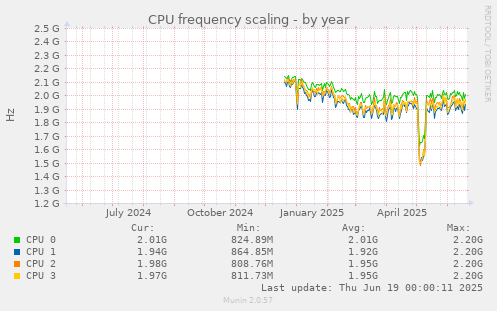CPU frequency scaling