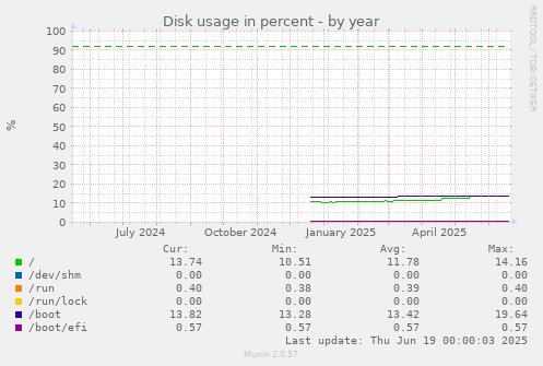 Disk usage in percent