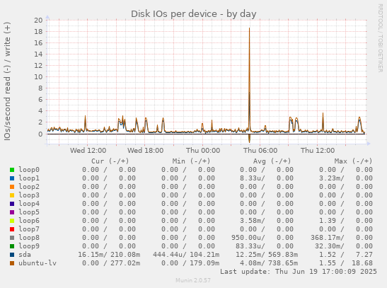 Disk IOs per device