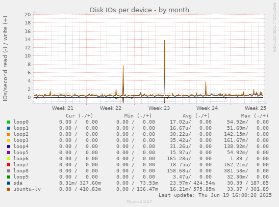 Disk IOs per device