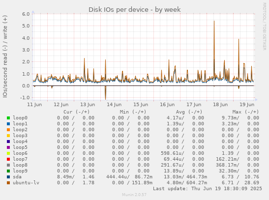 Disk IOs per device