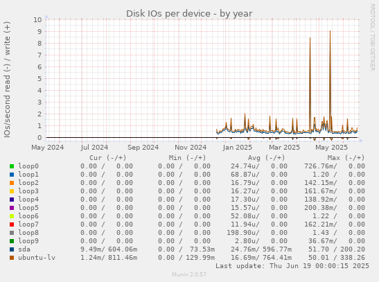 Disk IOs per device