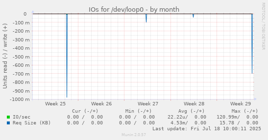 IOs for /dev/loop0