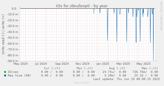 IOs for /dev/loop0