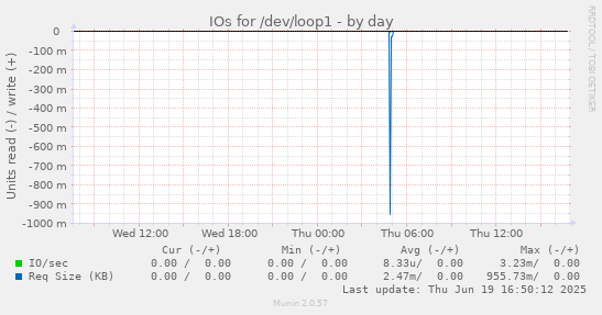 IOs for /dev/loop1